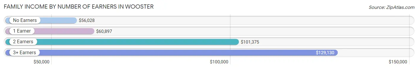 Family Income by Number of Earners in Wooster