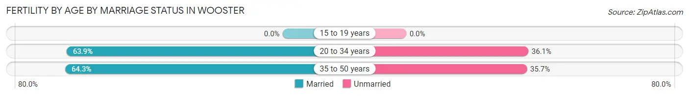 Female Fertility by Age by Marriage Status in Wooster