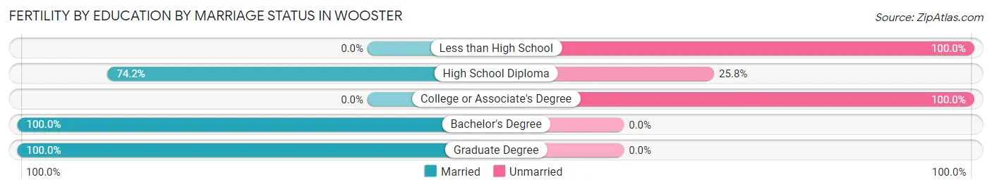 Female Fertility by Education by Marriage Status in Wooster