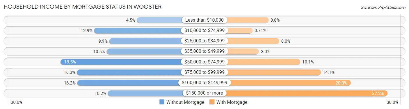 Household Income by Mortgage Status in Wooster