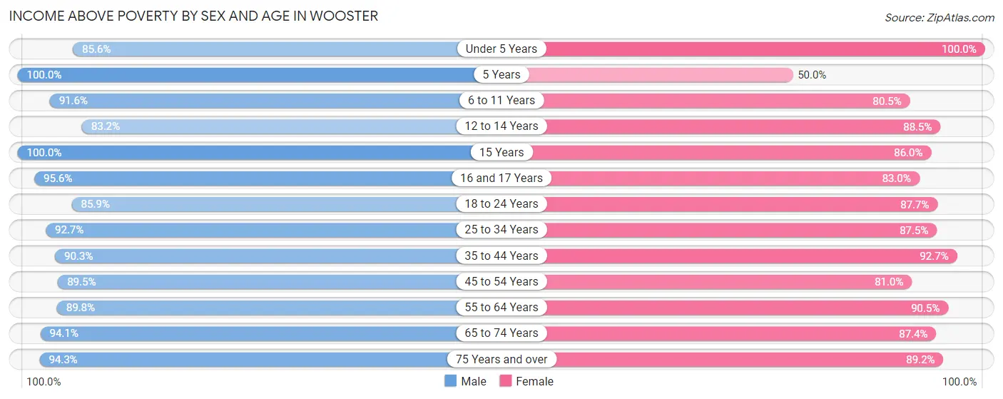 Income Above Poverty by Sex and Age in Wooster