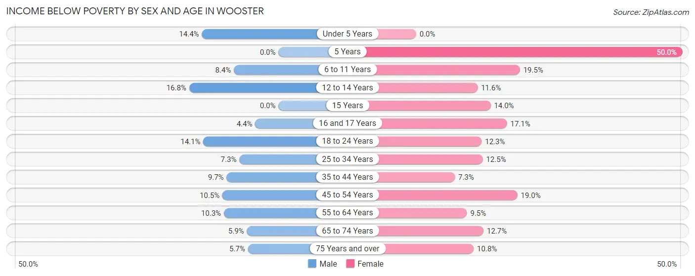 Income Below Poverty by Sex and Age in Wooster