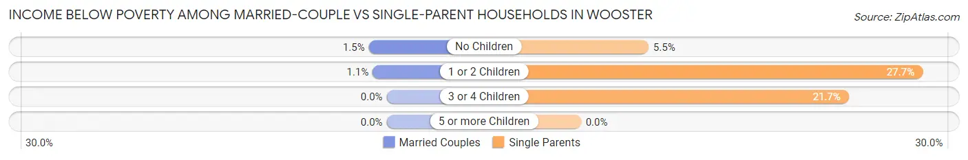 Income Below Poverty Among Married-Couple vs Single-Parent Households in Wooster