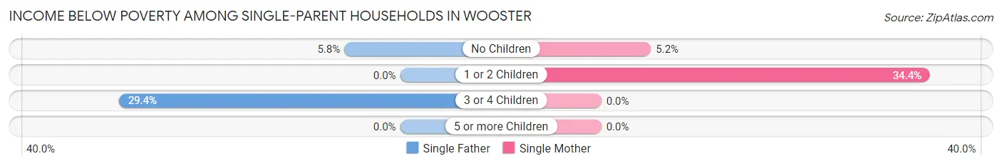 Income Below Poverty Among Single-Parent Households in Wooster