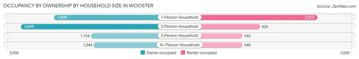 Occupancy by Ownership by Household Size in Wooster