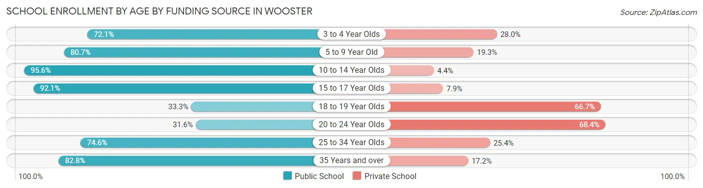 School Enrollment by Age by Funding Source in Wooster