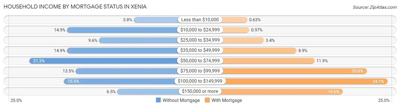 Household Income by Mortgage Status in Xenia
