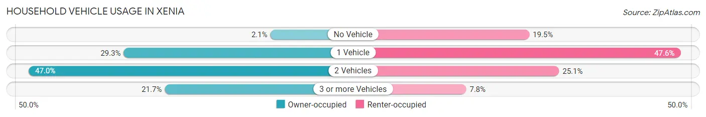Household Vehicle Usage in Xenia