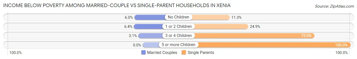 Income Below Poverty Among Married-Couple vs Single-Parent Households in Xenia