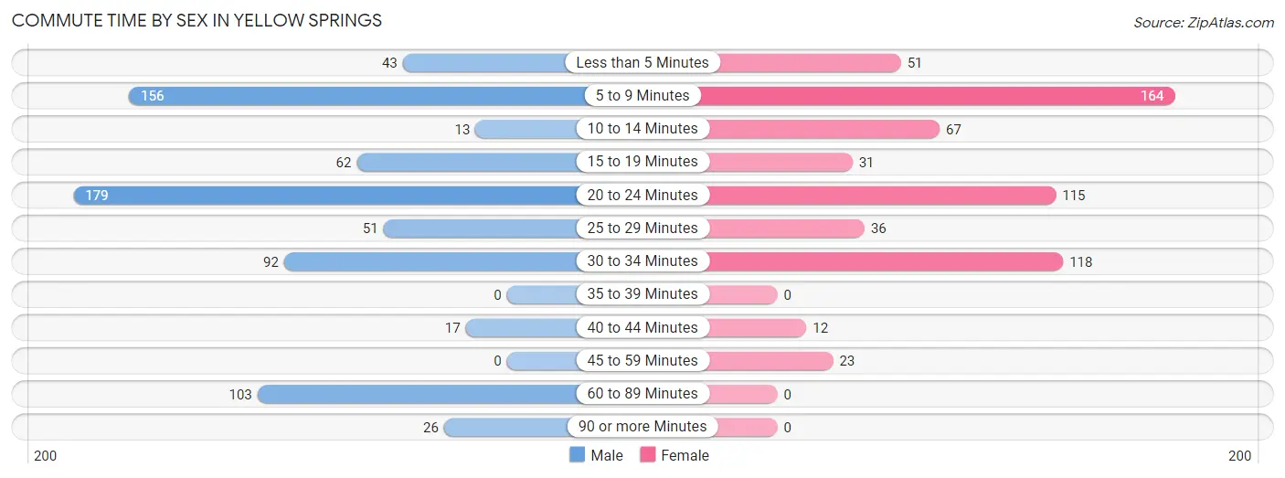 Commute Time by Sex in Yellow Springs