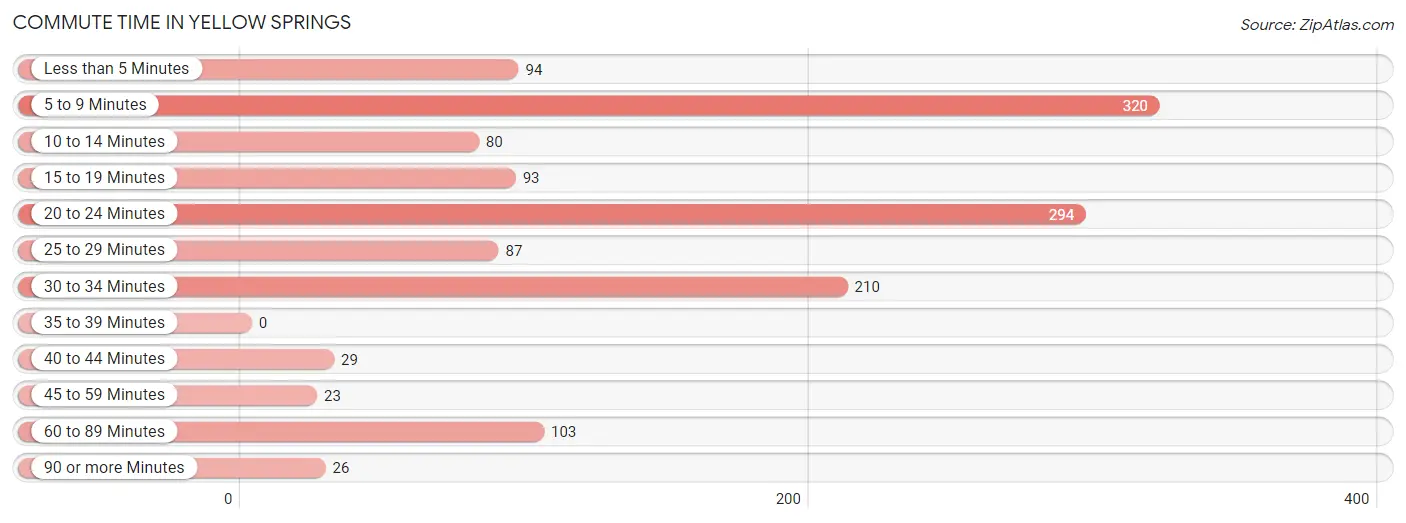 Commute Time in Yellow Springs