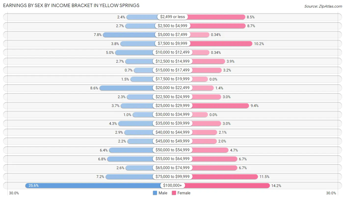 Earnings by Sex by Income Bracket in Yellow Springs