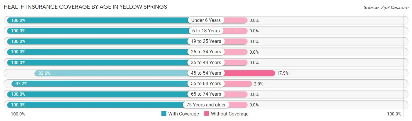 Health Insurance Coverage by Age in Yellow Springs