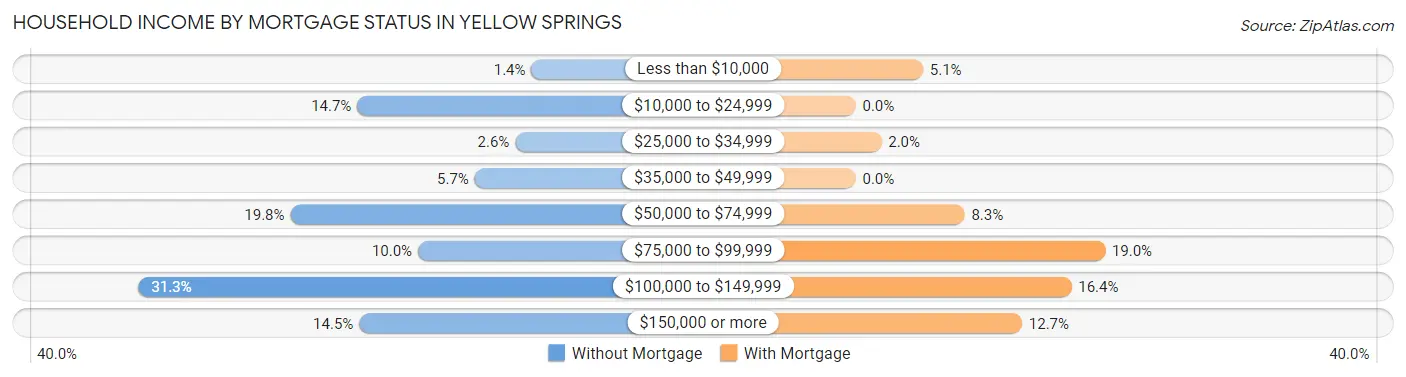 Household Income by Mortgage Status in Yellow Springs