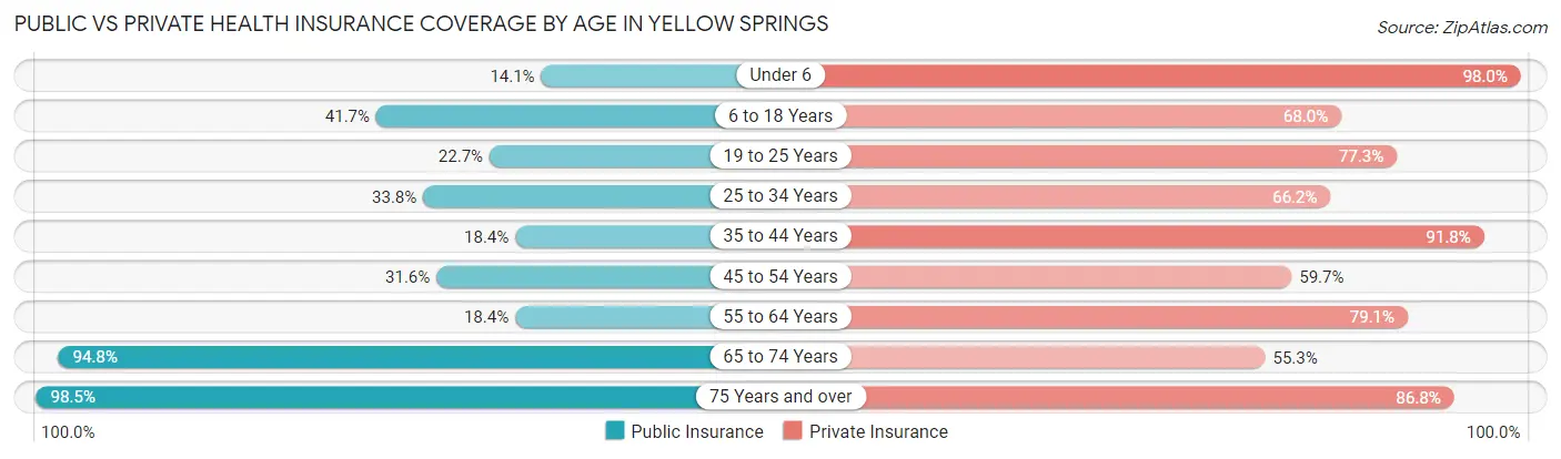 Public vs Private Health Insurance Coverage by Age in Yellow Springs