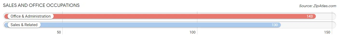 Sales and Office Occupations in Yellow Springs