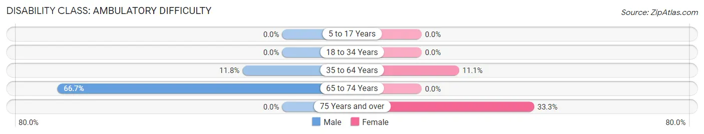 Disability in Yorkshire: <span>Ambulatory Difficulty</span>