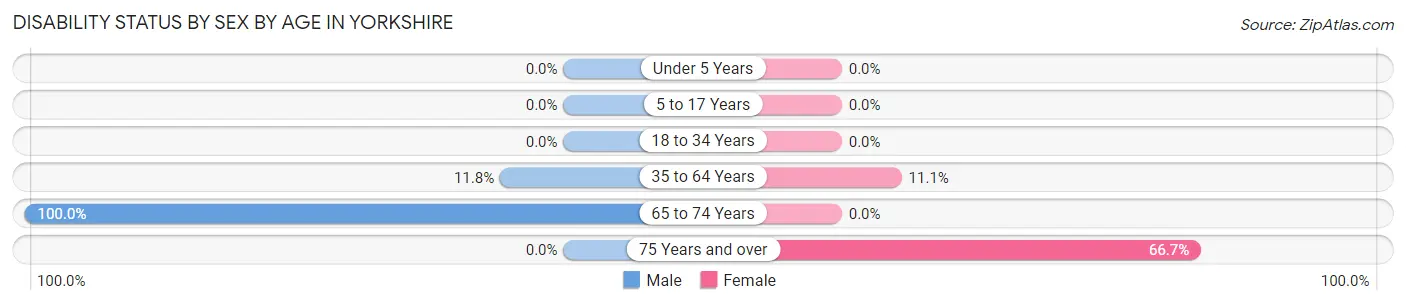 Disability Status by Sex by Age in Yorkshire