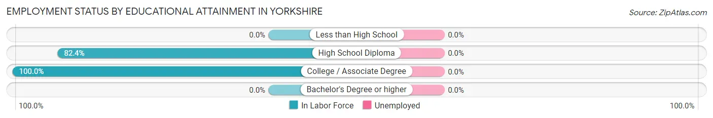 Employment Status by Educational Attainment in Yorkshire