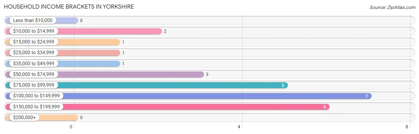 Household Income Brackets in Yorkshire