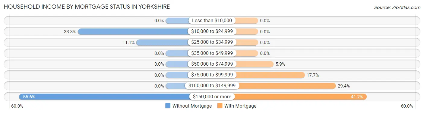 Household Income by Mortgage Status in Yorkshire