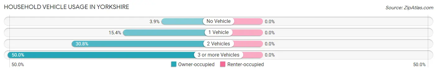 Household Vehicle Usage in Yorkshire