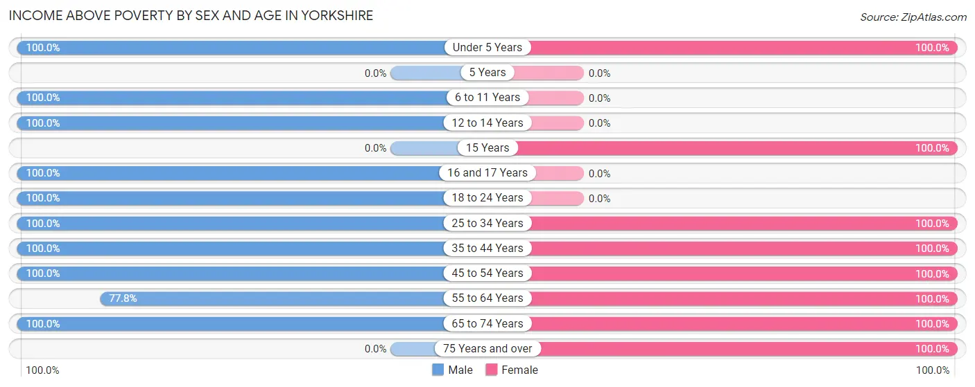 Income Above Poverty by Sex and Age in Yorkshire