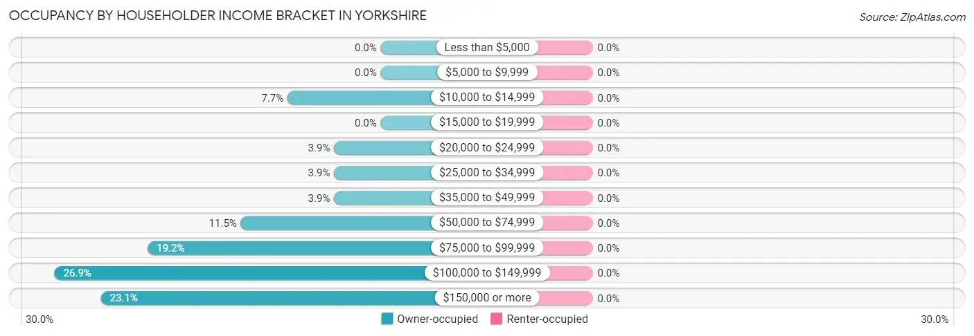 Occupancy by Householder Income Bracket in Yorkshire