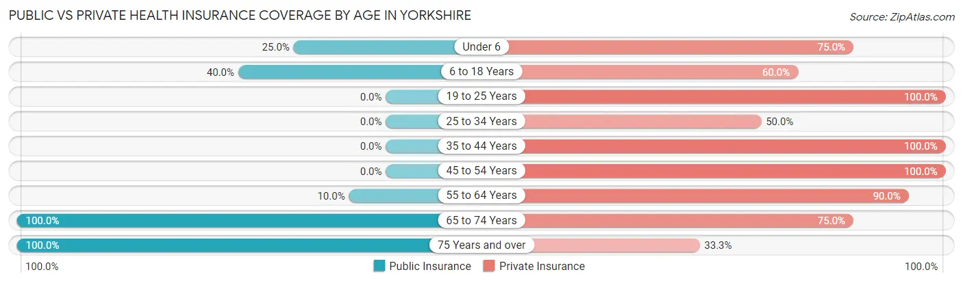 Public vs Private Health Insurance Coverage by Age in Yorkshire