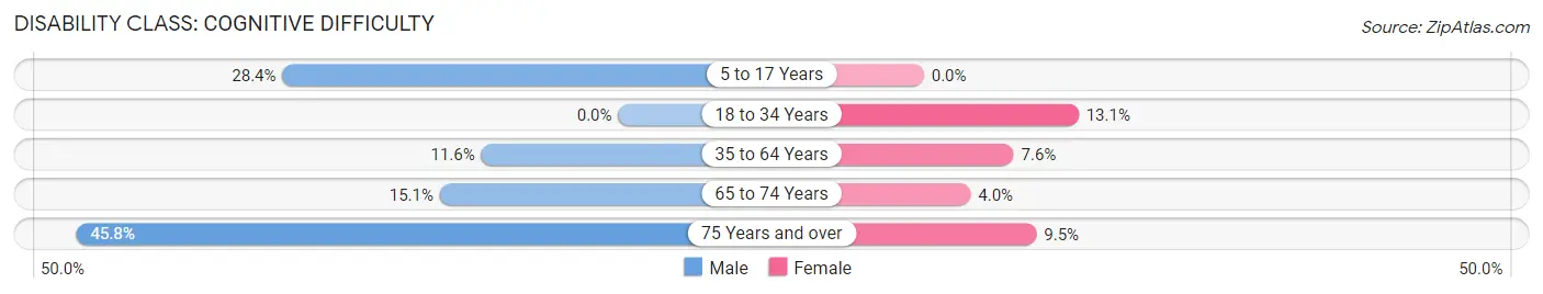 Disability in Yorkville: <span>Cognitive Difficulty</span>