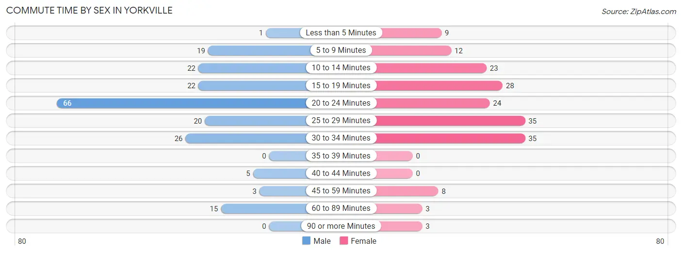 Commute Time by Sex in Yorkville