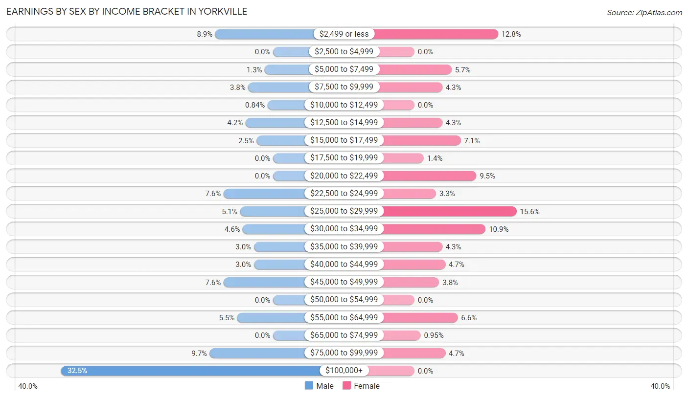 Earnings by Sex by Income Bracket in Yorkville