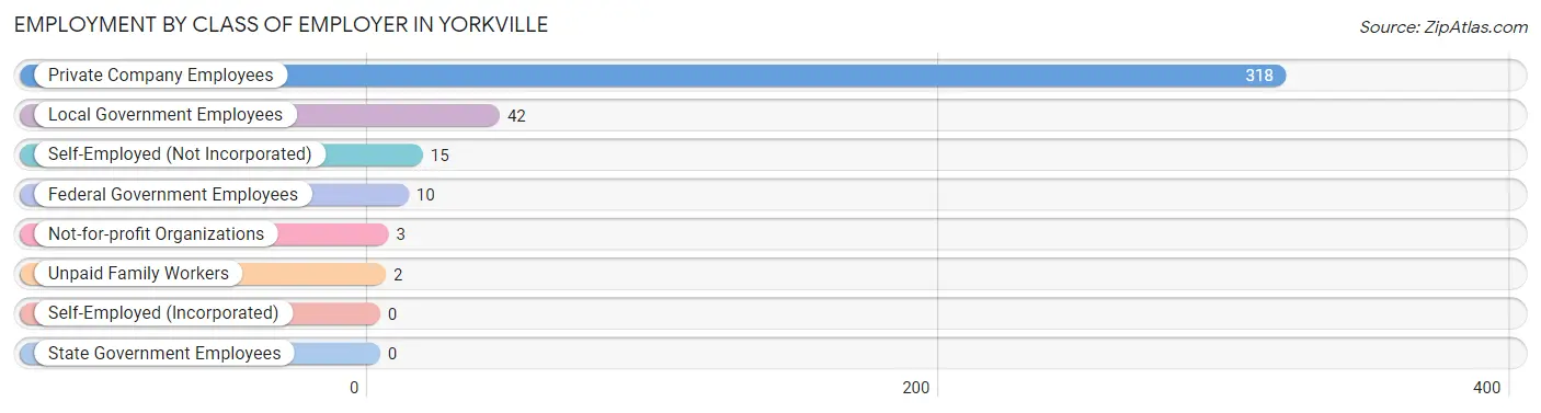 Employment by Class of Employer in Yorkville