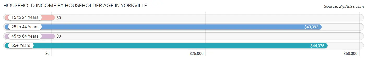 Household Income by Householder Age in Yorkville