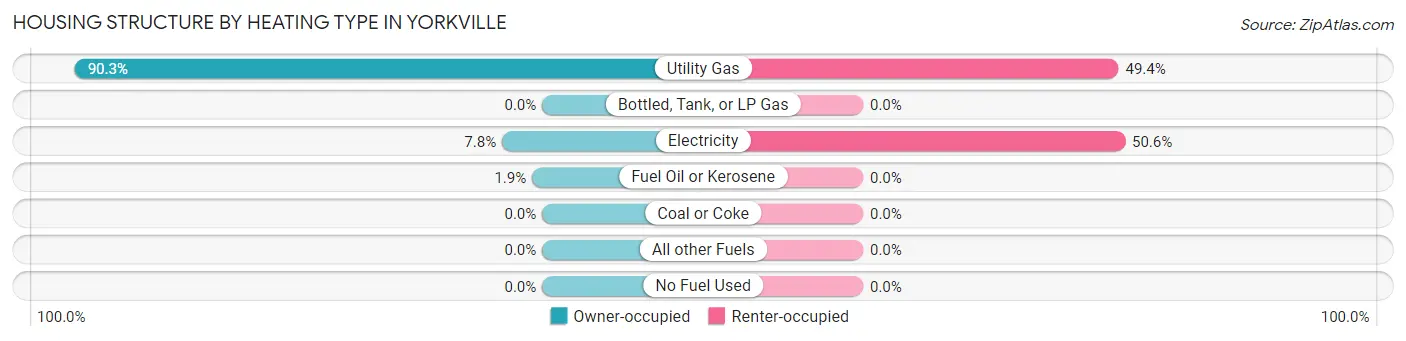 Housing Structure by Heating Type in Yorkville