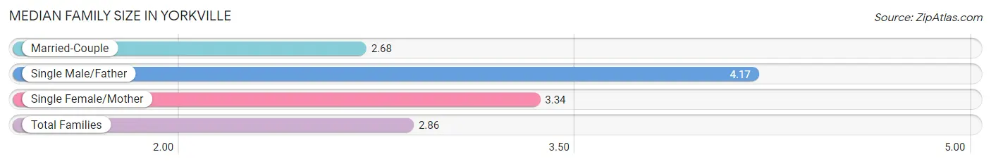Median Family Size in Yorkville