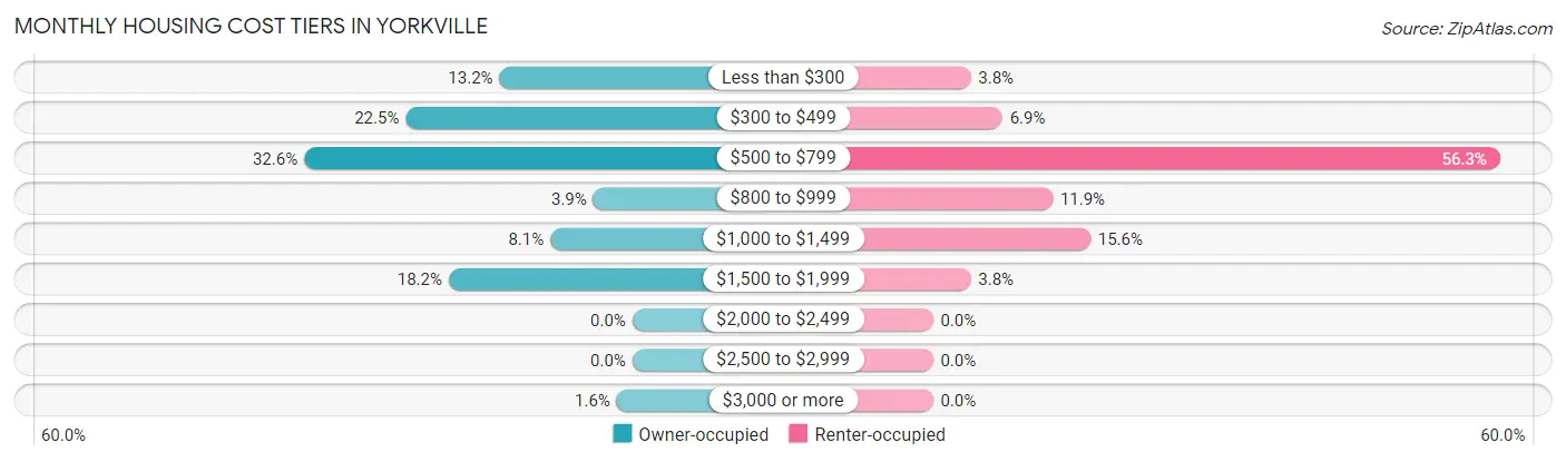 Monthly Housing Cost Tiers in Yorkville
