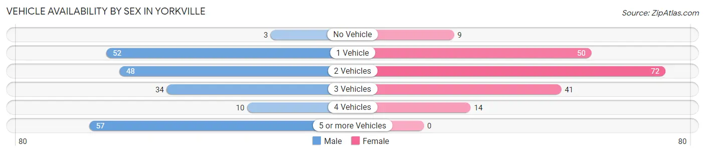 Vehicle Availability by Sex in Yorkville