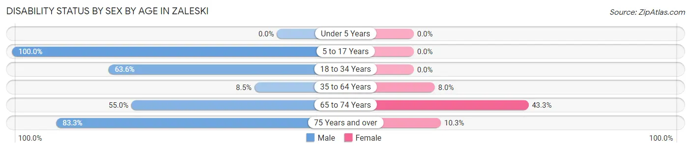 Disability Status by Sex by Age in Zaleski