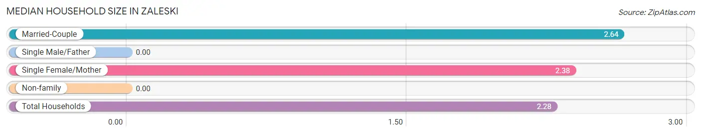 Median Household Size in Zaleski