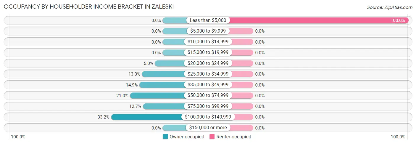Occupancy by Householder Income Bracket in Zaleski