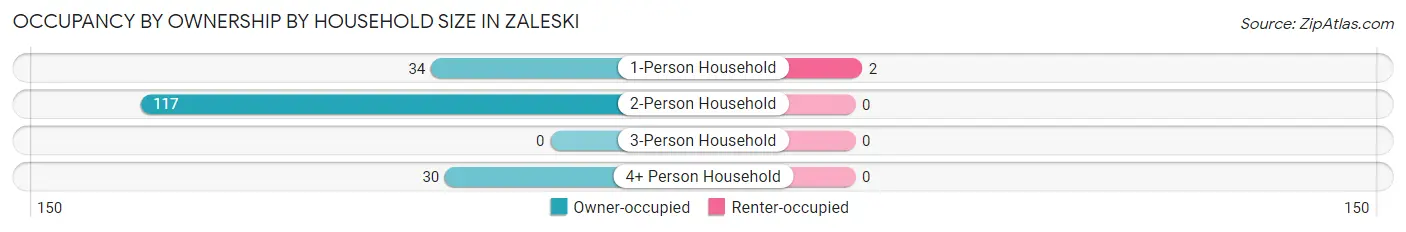 Occupancy by Ownership by Household Size in Zaleski