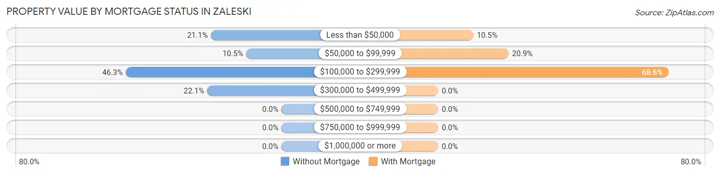 Property Value by Mortgage Status in Zaleski