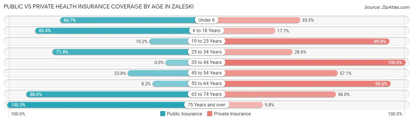 Public vs Private Health Insurance Coverage by Age in Zaleski