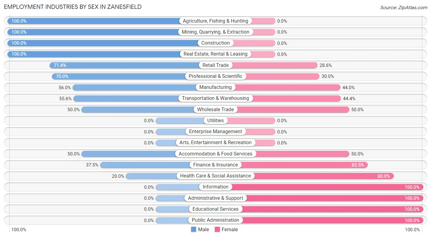 Employment Industries by Sex in Zanesfield