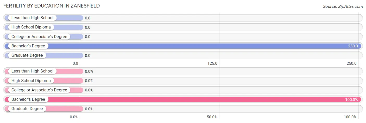 Female Fertility by Education Attainment in Zanesfield