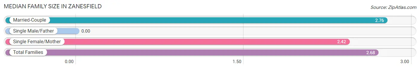 Median Family Size in Zanesfield