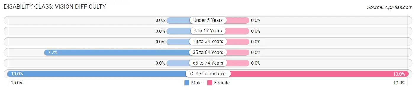 Disability in Zanesfield: <span>Vision Difficulty</span>