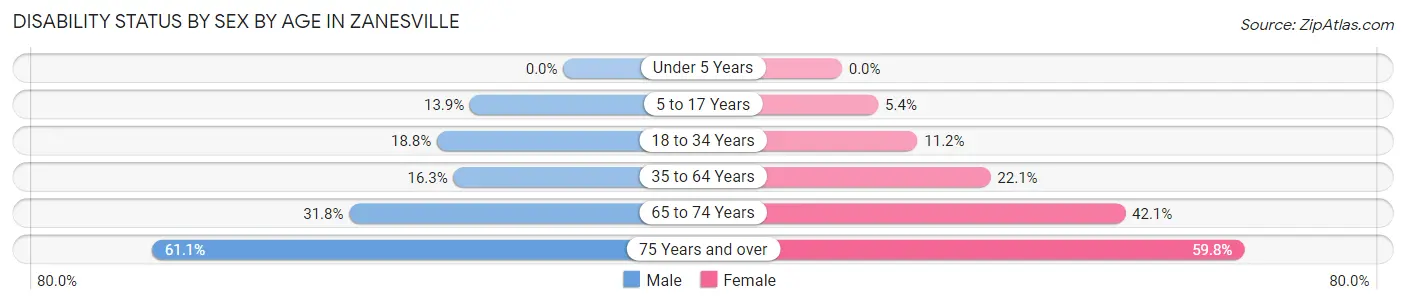 Disability Status by Sex by Age in Zanesville