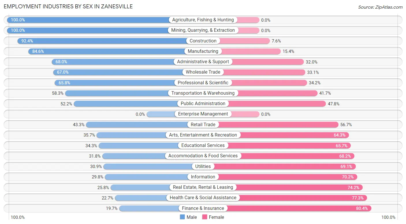 Employment Industries by Sex in Zanesville